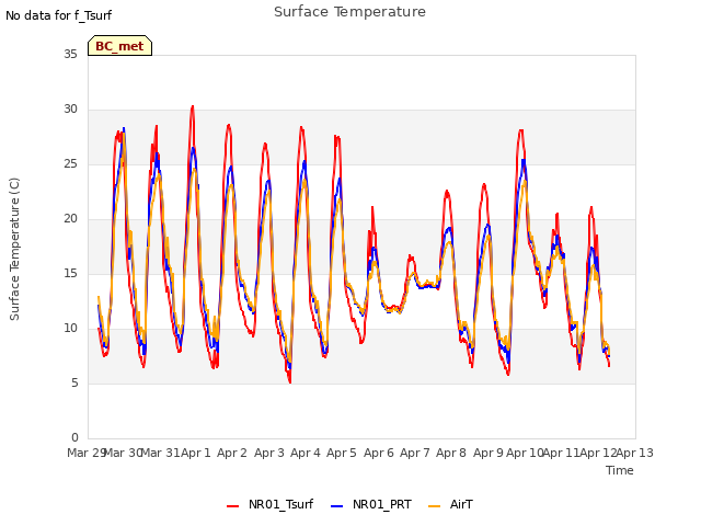 plot of Surface Temperature