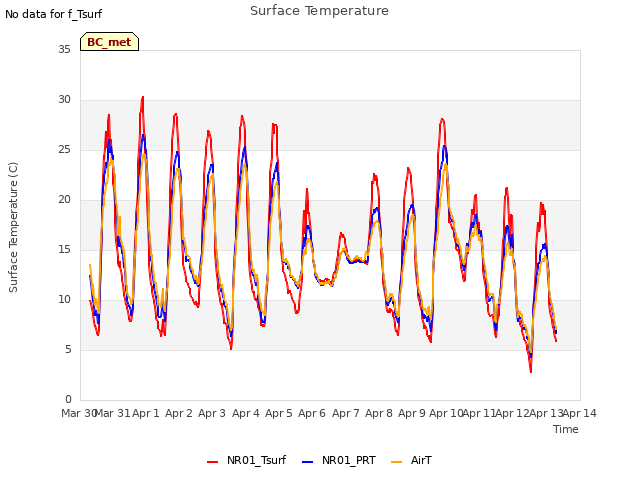 plot of Surface Temperature