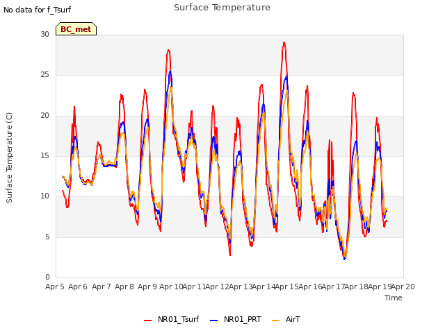 plot of Surface Temperature