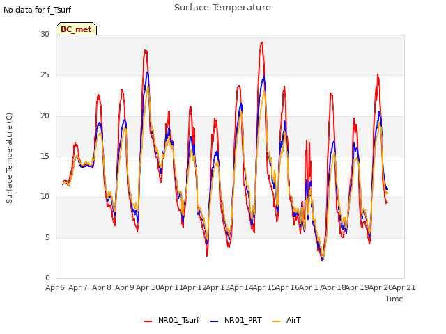 plot of Surface Temperature