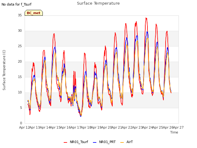 plot of Surface Temperature