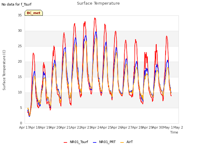 plot of Surface Temperature