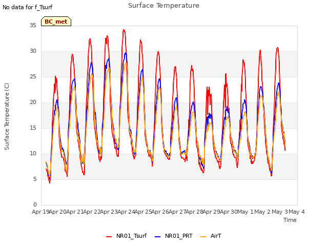 plot of Surface Temperature