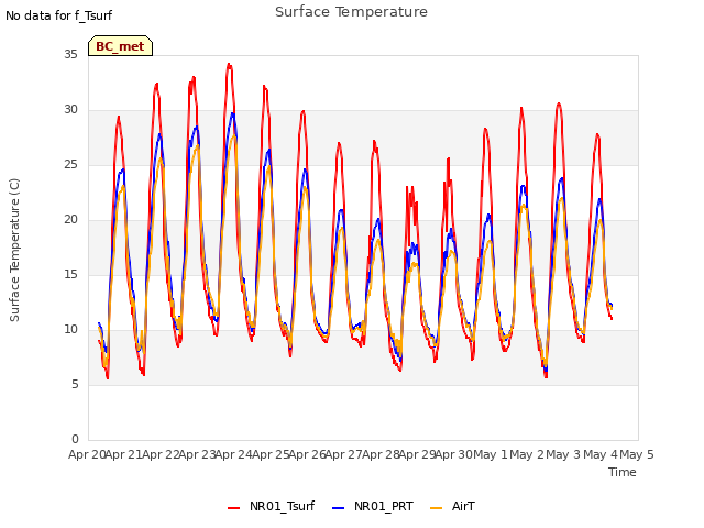 plot of Surface Temperature