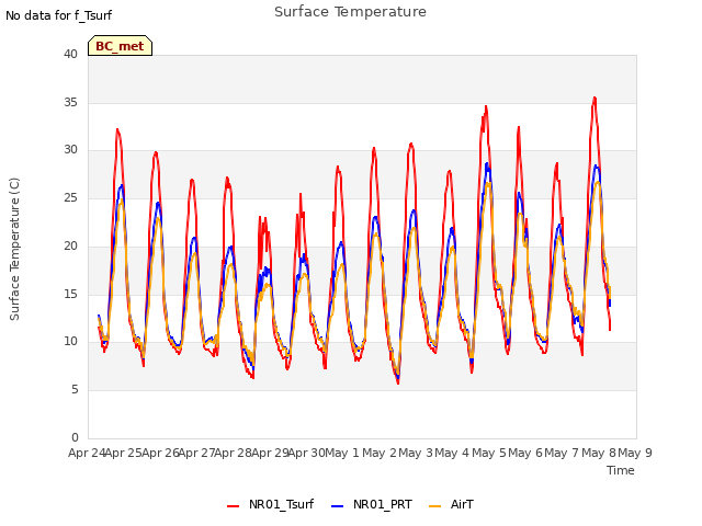 plot of Surface Temperature