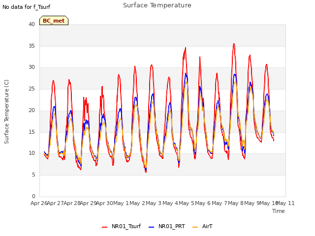 plot of Surface Temperature