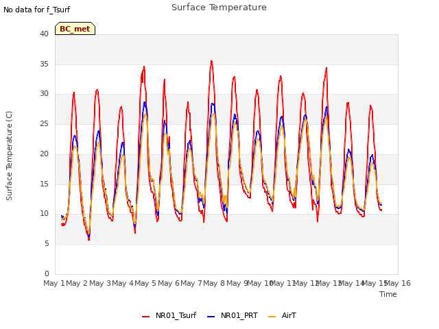 plot of Surface Temperature