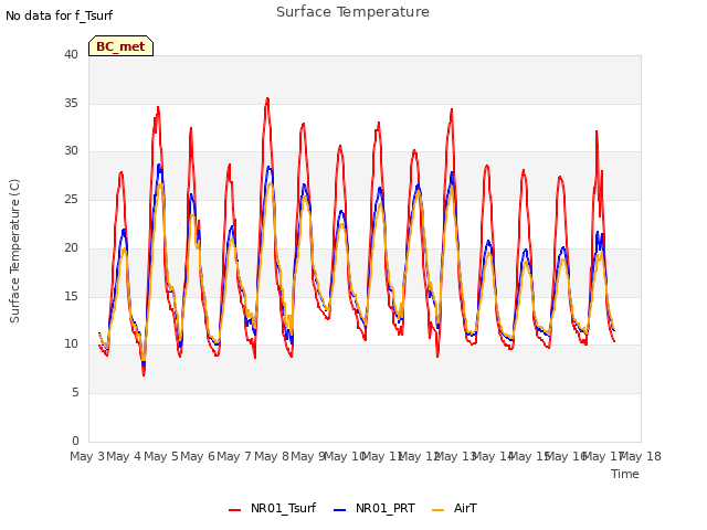 plot of Surface Temperature