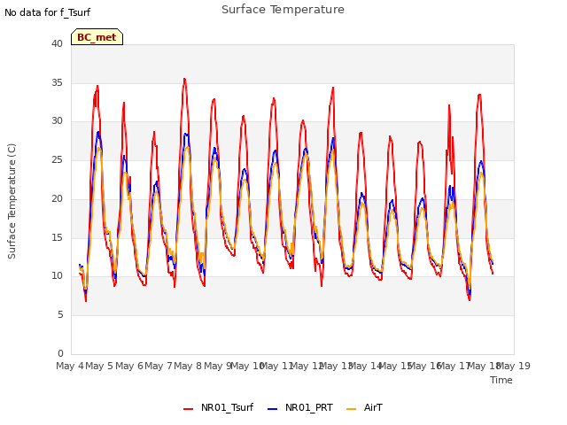 plot of Surface Temperature