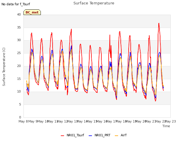 plot of Surface Temperature