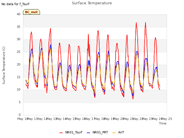 plot of Surface Temperature