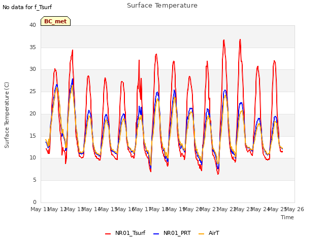 plot of Surface Temperature