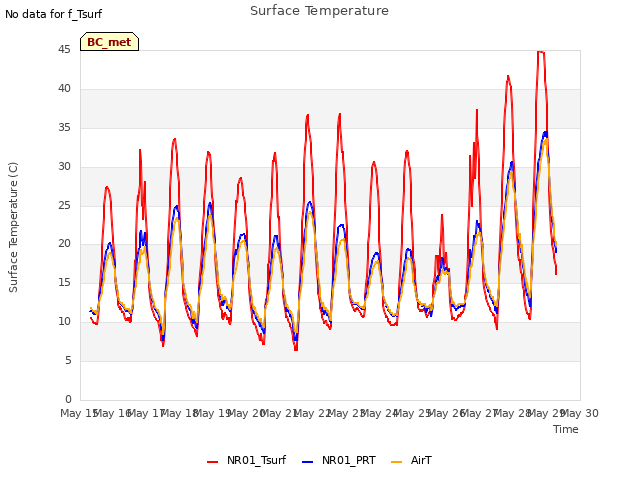 plot of Surface Temperature