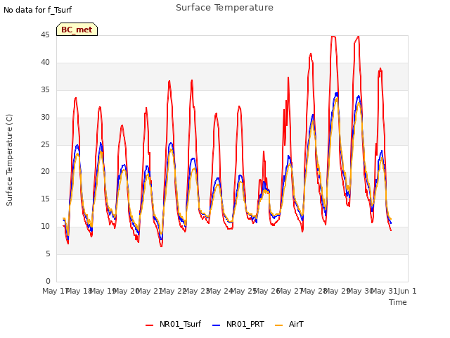 plot of Surface Temperature