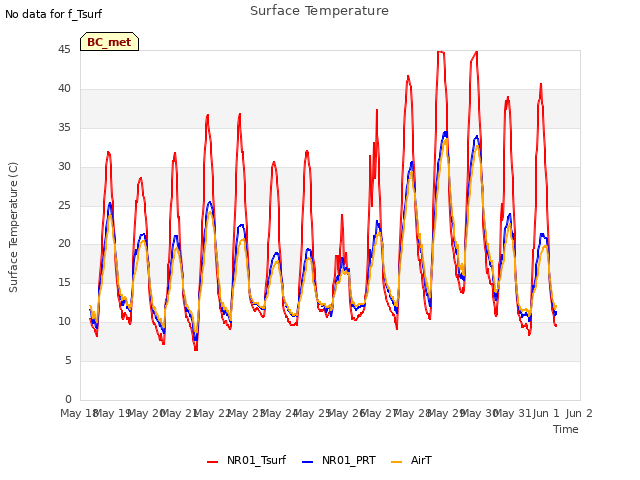 plot of Surface Temperature