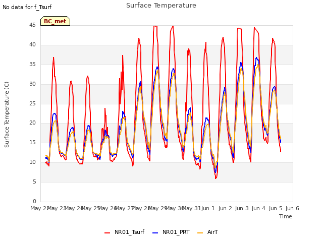 plot of Surface Temperature