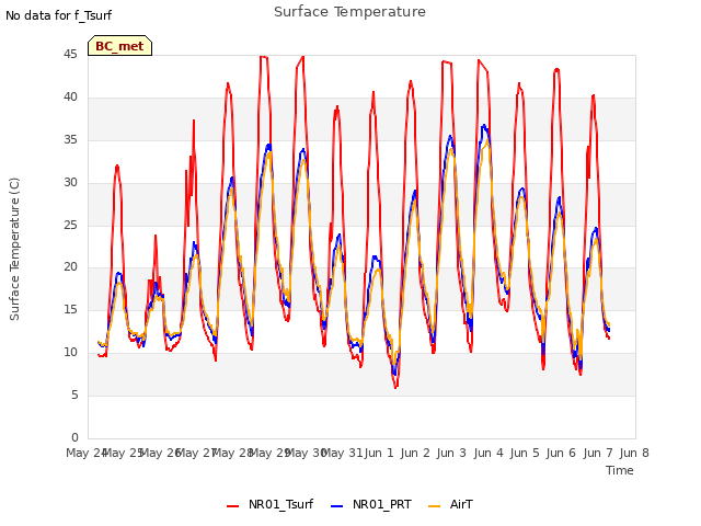 plot of Surface Temperature