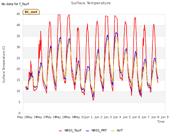 plot of Surface Temperature