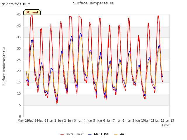 plot of Surface Temperature
