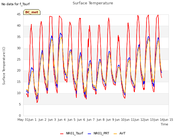 plot of Surface Temperature