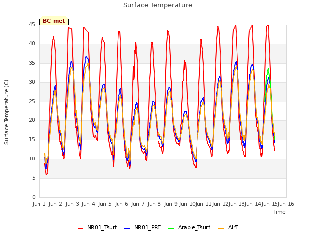 plot of Surface Temperature