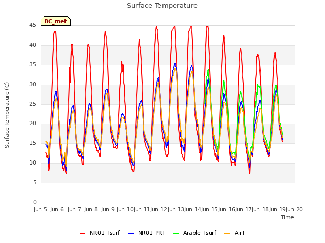 plot of Surface Temperature