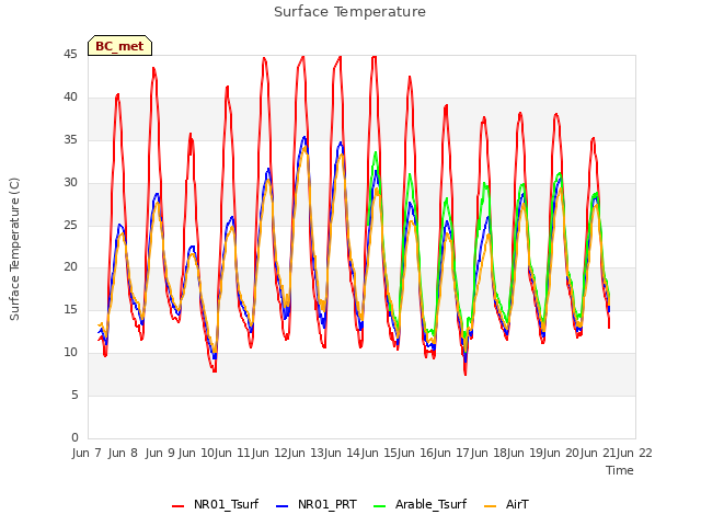 plot of Surface Temperature