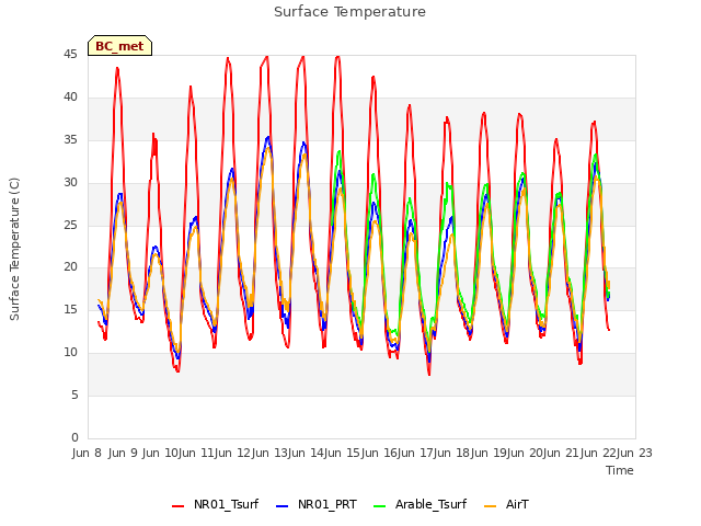 plot of Surface Temperature