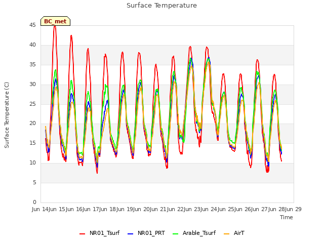 plot of Surface Temperature