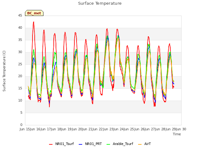 plot of Surface Temperature