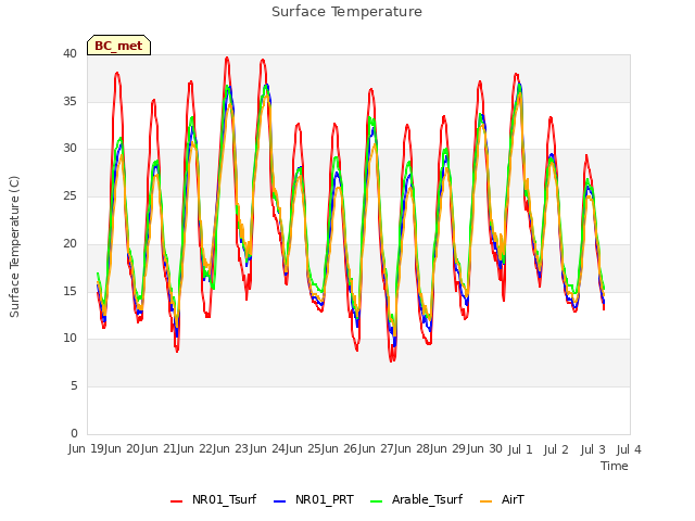 plot of Surface Temperature