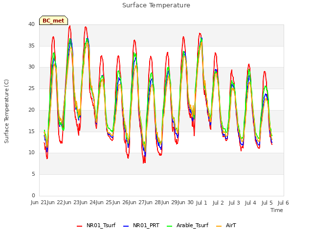 plot of Surface Temperature