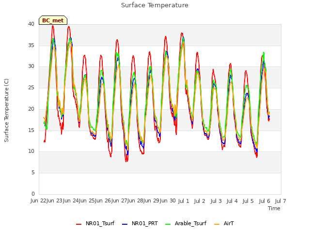 plot of Surface Temperature