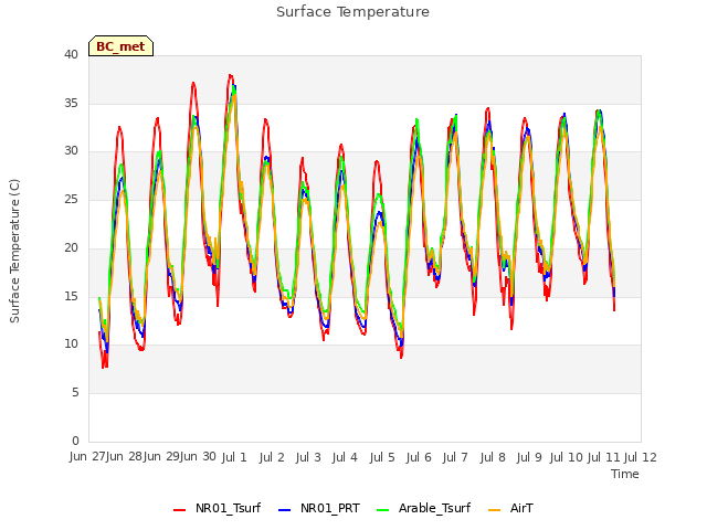plot of Surface Temperature