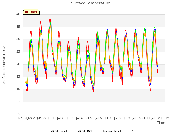 plot of Surface Temperature