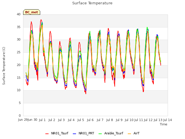 plot of Surface Temperature