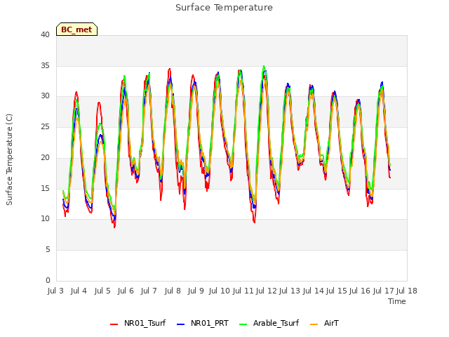 plot of Surface Temperature