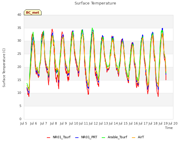 plot of Surface Temperature