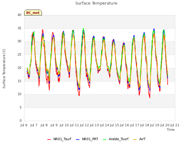 plot of Surface Temperature