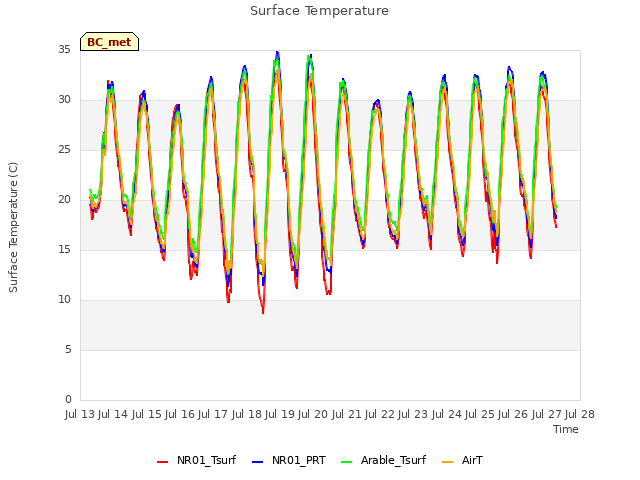 plot of Surface Temperature