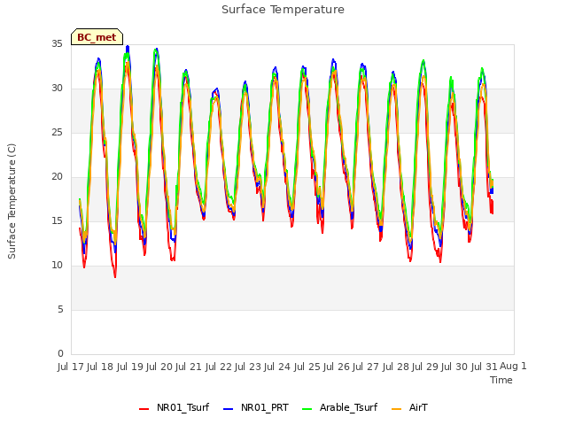 plot of Surface Temperature