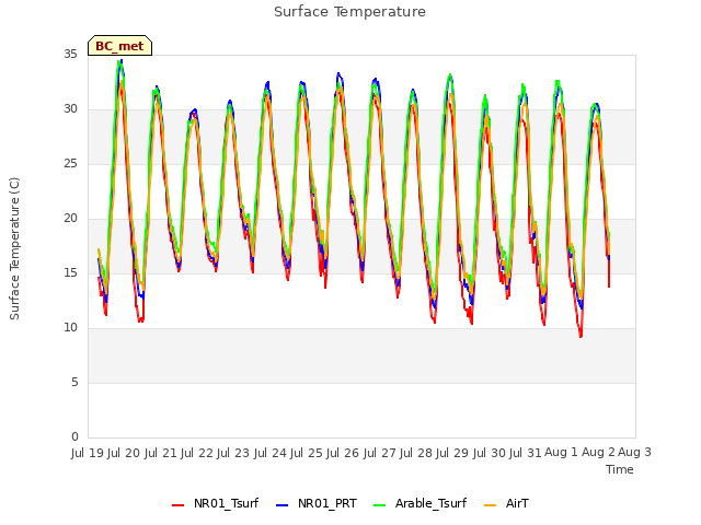 plot of Surface Temperature