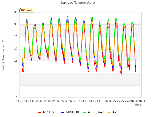 plot of Surface Temperature