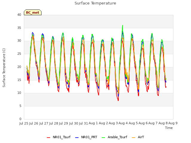 plot of Surface Temperature