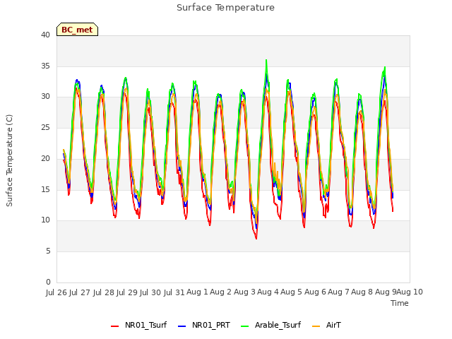 plot of Surface Temperature