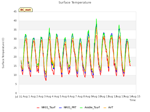 plot of Surface Temperature