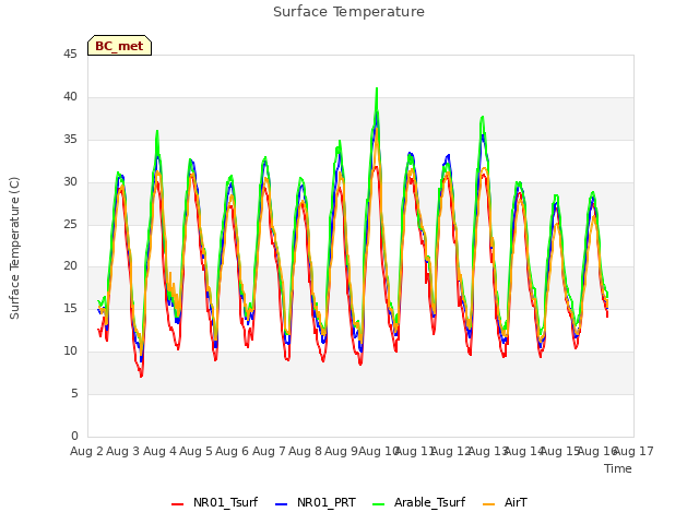 plot of Surface Temperature