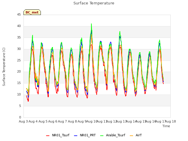 plot of Surface Temperature