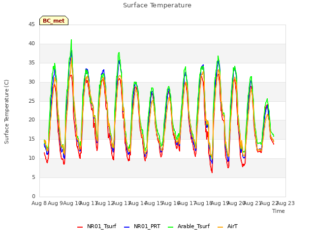 plot of Surface Temperature