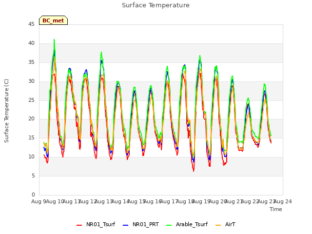 plot of Surface Temperature